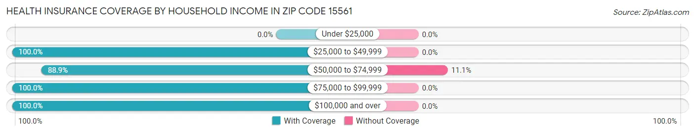 Health Insurance Coverage by Household Income in Zip Code 15561