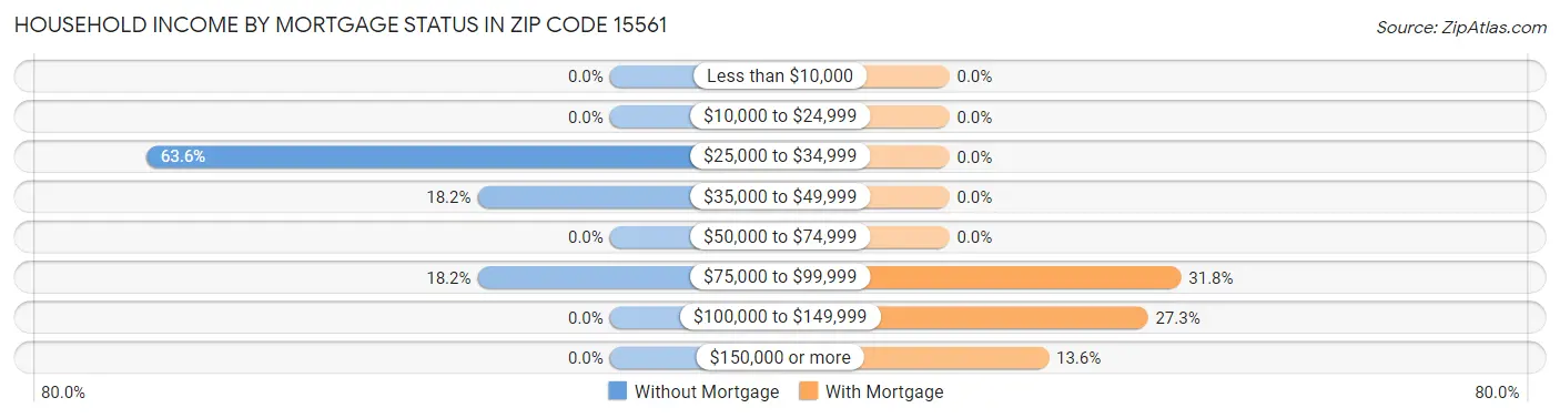 Household Income by Mortgage Status in Zip Code 15561