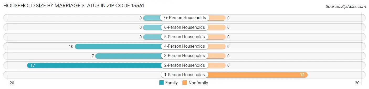 Household Size by Marriage Status in Zip Code 15561