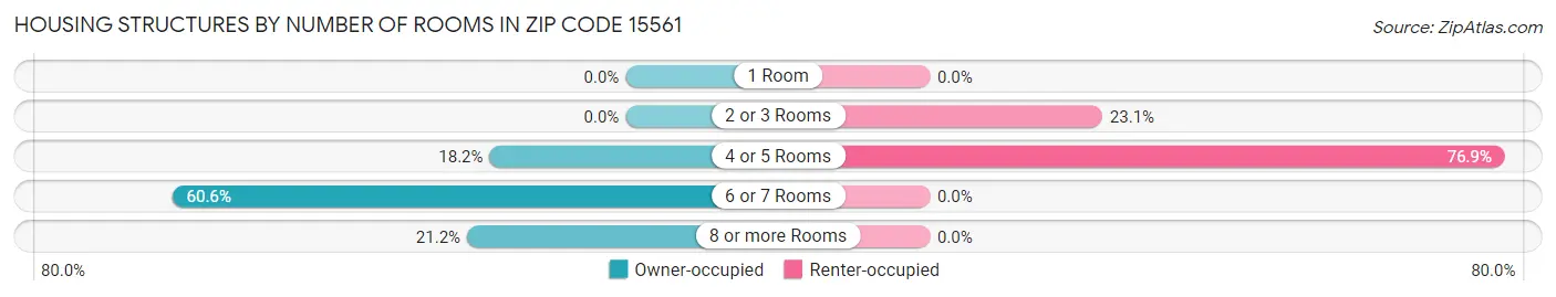 Housing Structures by Number of Rooms in Zip Code 15561