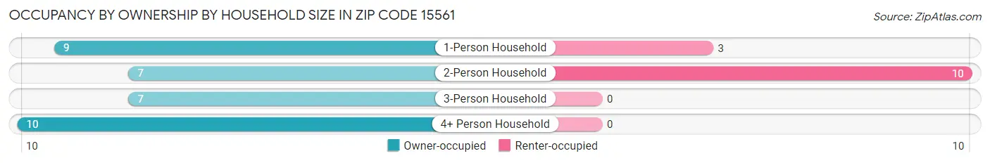 Occupancy by Ownership by Household Size in Zip Code 15561