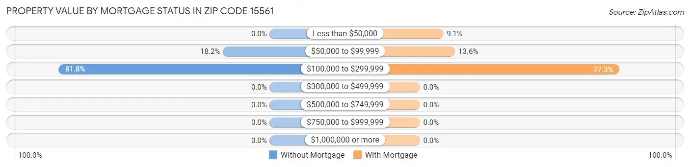 Property Value by Mortgage Status in Zip Code 15561