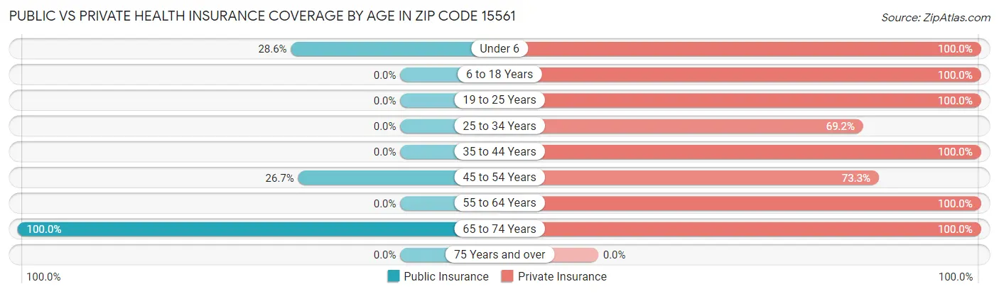 Public vs Private Health Insurance Coverage by Age in Zip Code 15561