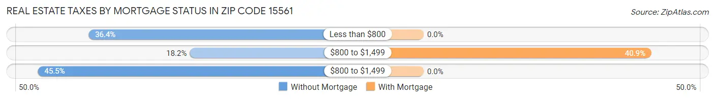 Real Estate Taxes by Mortgage Status in Zip Code 15561