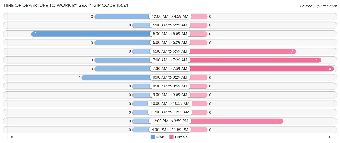 Time of Departure to Work by Sex in Zip Code 15561