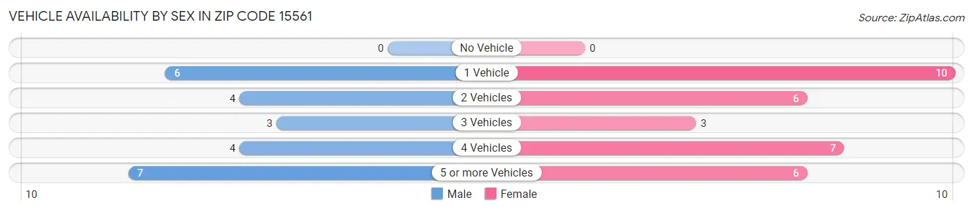 Vehicle Availability by Sex in Zip Code 15561