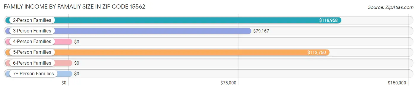 Family Income by Famaliy Size in Zip Code 15562