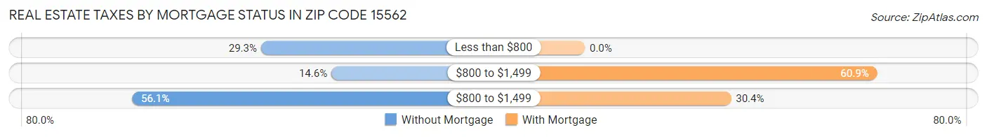 Real Estate Taxes by Mortgage Status in Zip Code 15562