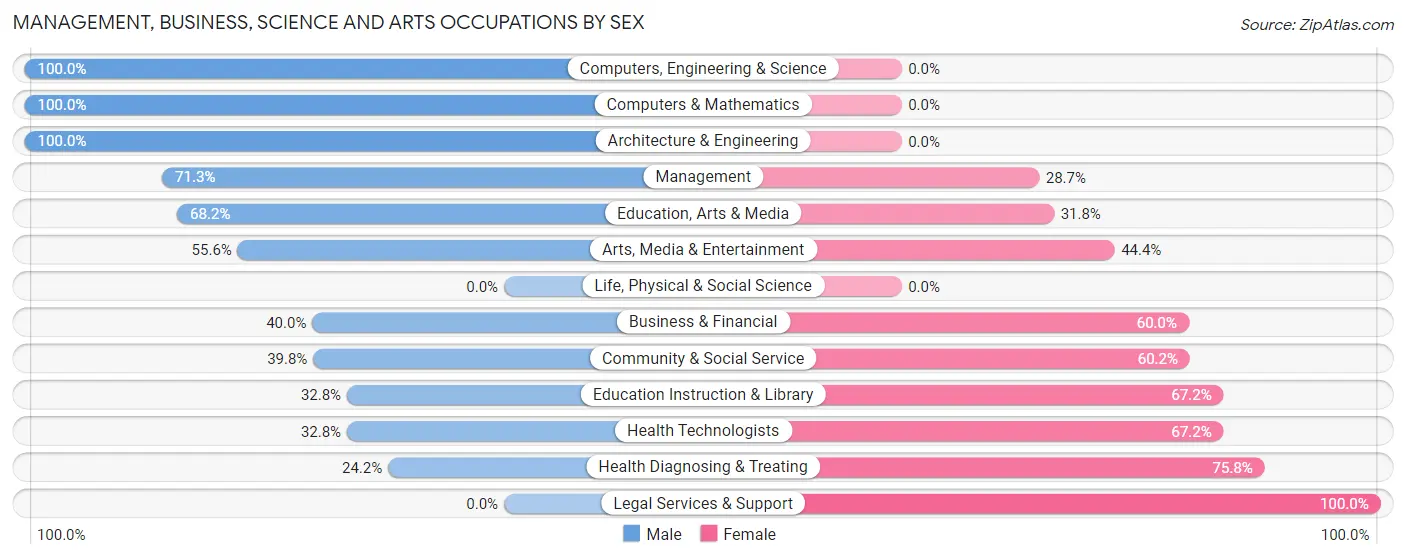 Management, Business, Science and Arts Occupations by Sex in Zip Code 15563