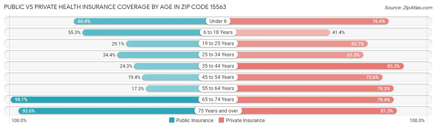 Public vs Private Health Insurance Coverage by Age in Zip Code 15563