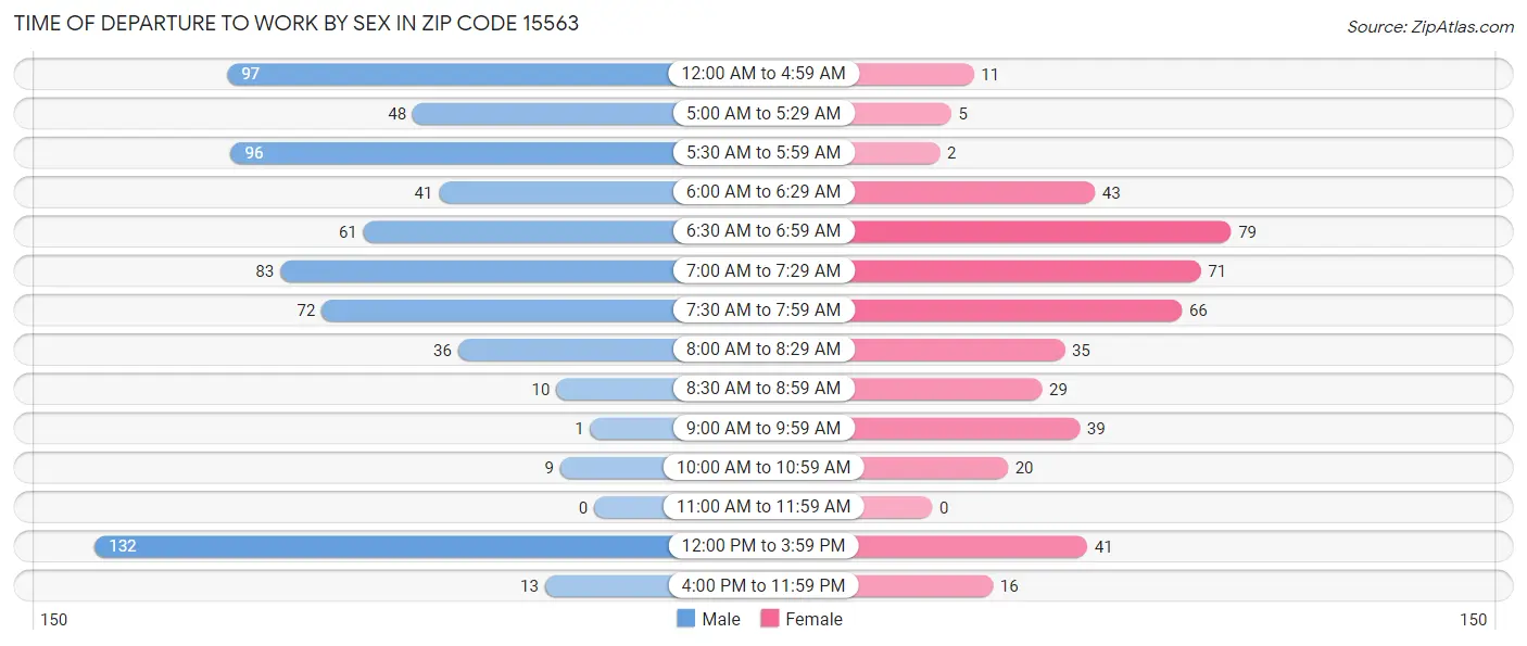 Time of Departure to Work by Sex in Zip Code 15563