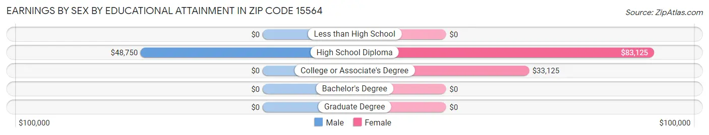 Earnings by Sex by Educational Attainment in Zip Code 15564