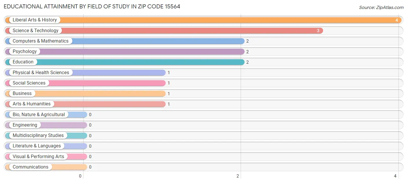 Educational Attainment by Field of Study in Zip Code 15564
