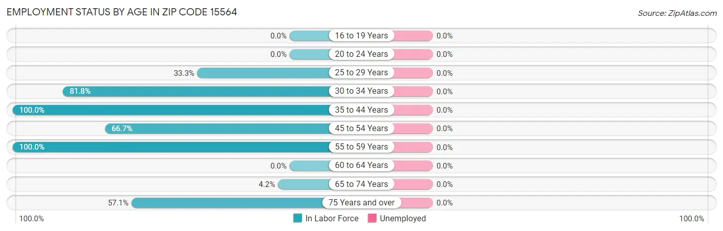 Employment Status by Age in Zip Code 15564