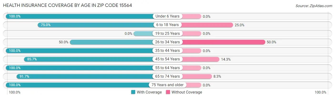Health Insurance Coverage by Age in Zip Code 15564