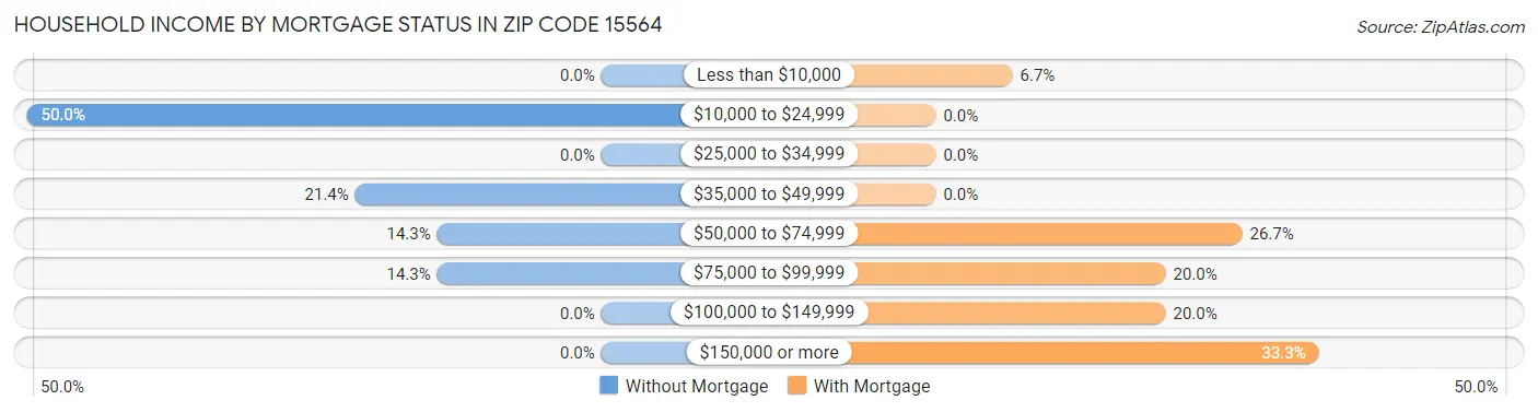 Household Income by Mortgage Status in Zip Code 15564