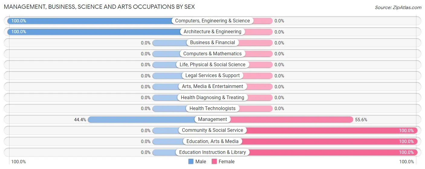 Management, Business, Science and Arts Occupations by Sex in Zip Code 15564