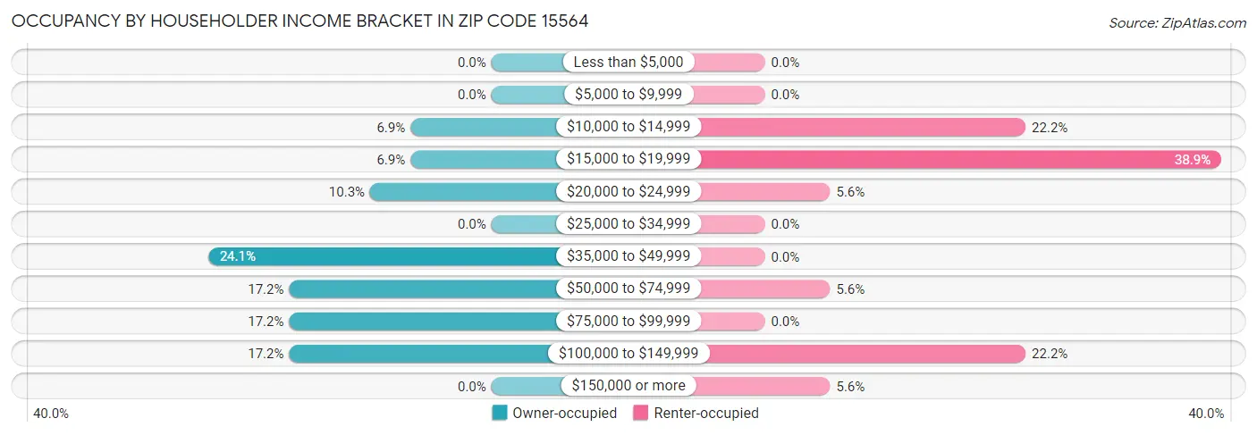 Occupancy by Householder Income Bracket in Zip Code 15564