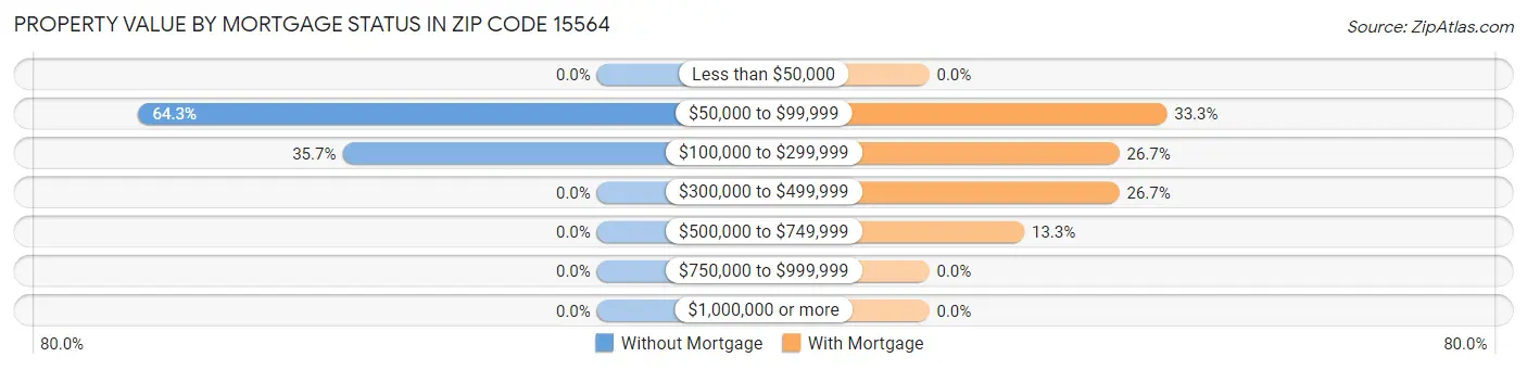Property Value by Mortgage Status in Zip Code 15564