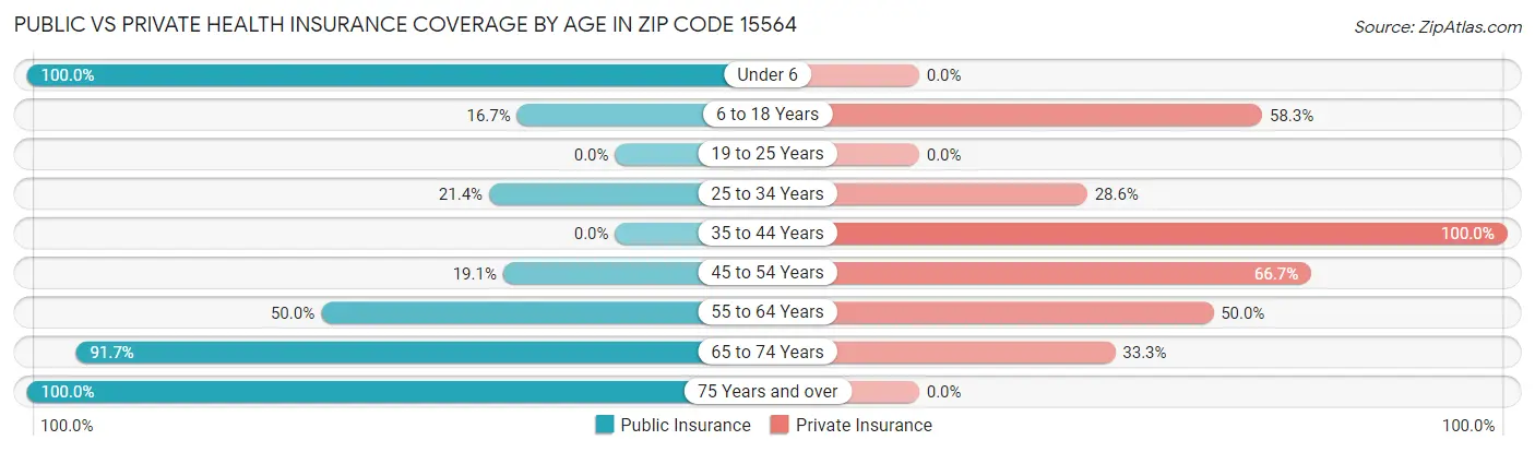Public vs Private Health Insurance Coverage by Age in Zip Code 15564