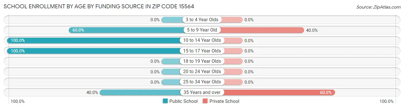 School Enrollment by Age by Funding Source in Zip Code 15564