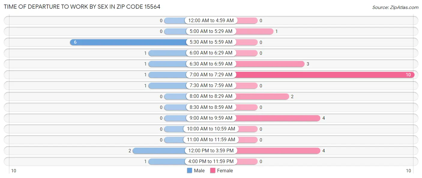Time of Departure to Work by Sex in Zip Code 15564