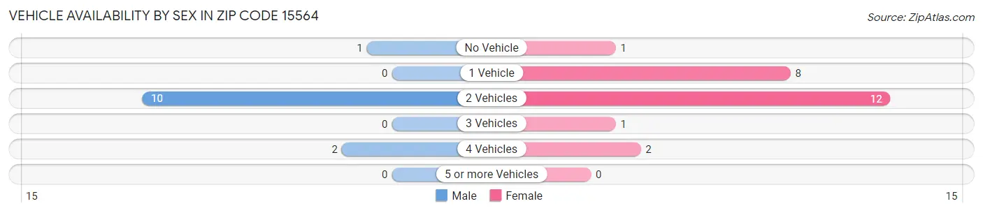 Vehicle Availability by Sex in Zip Code 15564