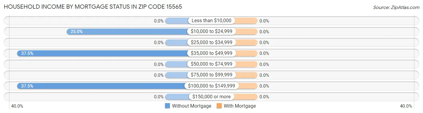 Household Income by Mortgage Status in Zip Code 15565