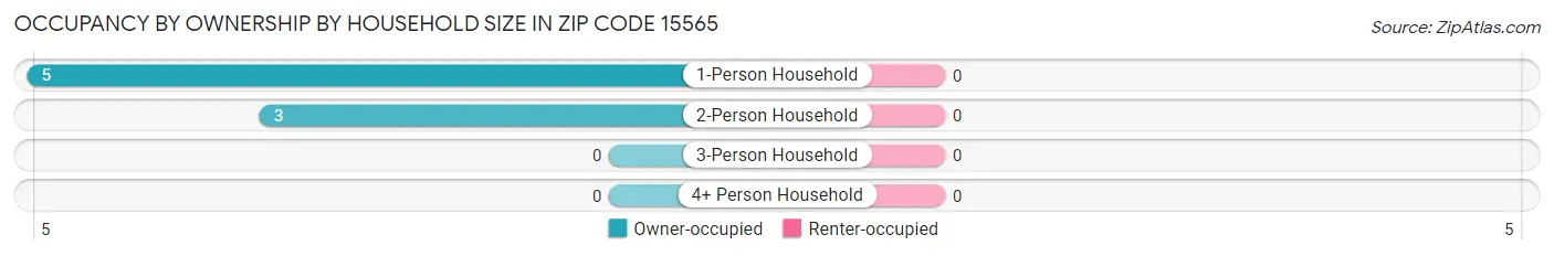 Occupancy by Ownership by Household Size in Zip Code 15565