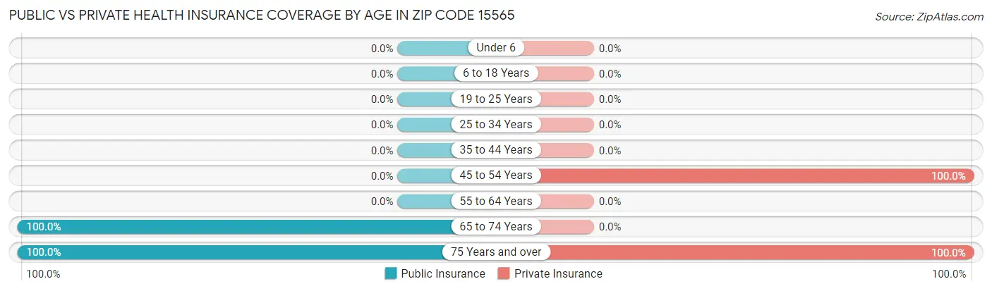 Public vs Private Health Insurance Coverage by Age in Zip Code 15565
