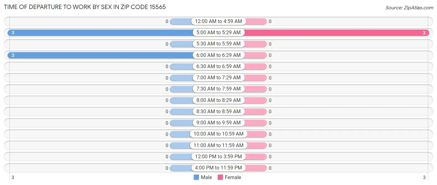 Time of Departure to Work by Sex in Zip Code 15565