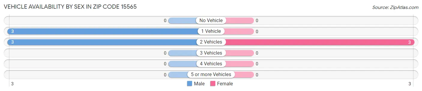 Vehicle Availability by Sex in Zip Code 15565