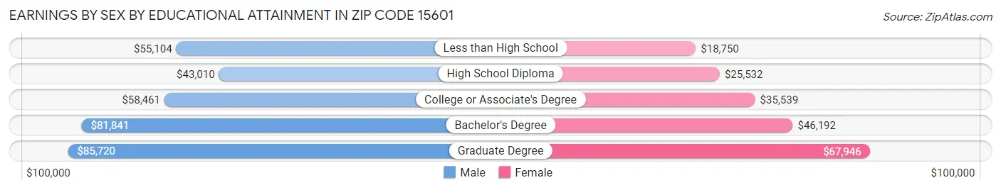 Earnings by Sex by Educational Attainment in Zip Code 15601