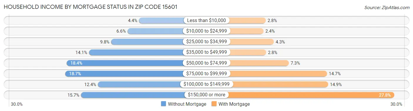 Household Income by Mortgage Status in Zip Code 15601