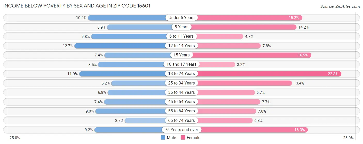 Income Below Poverty by Sex and Age in Zip Code 15601