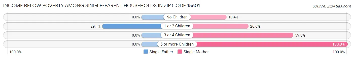 Income Below Poverty Among Single-Parent Households in Zip Code 15601
