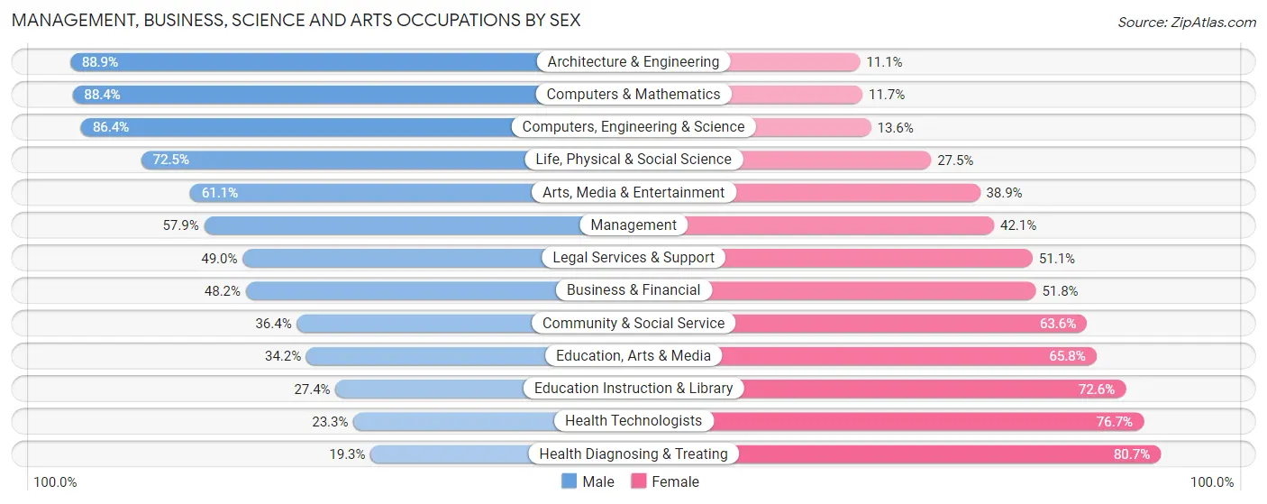 Management, Business, Science and Arts Occupations by Sex in Zip Code 15601