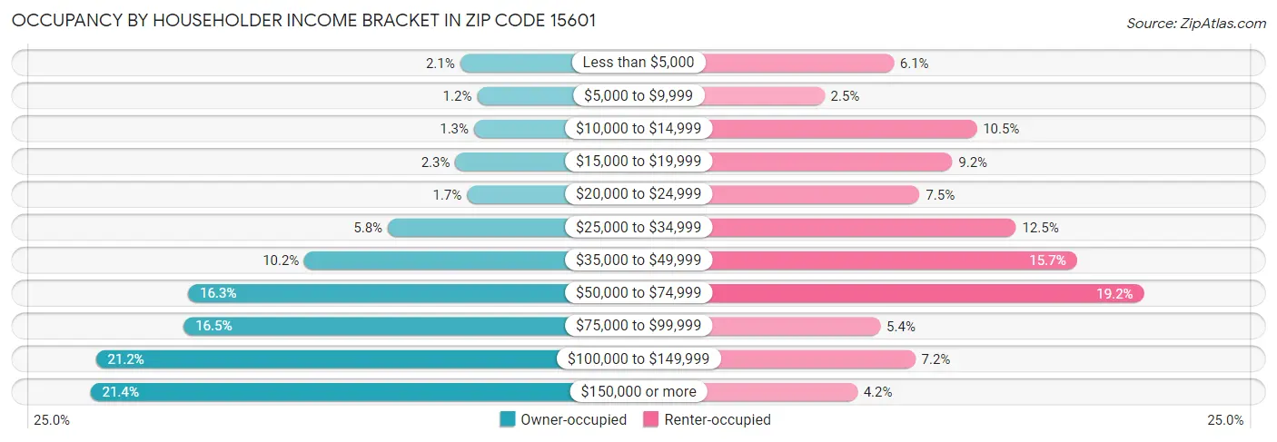 Occupancy by Householder Income Bracket in Zip Code 15601