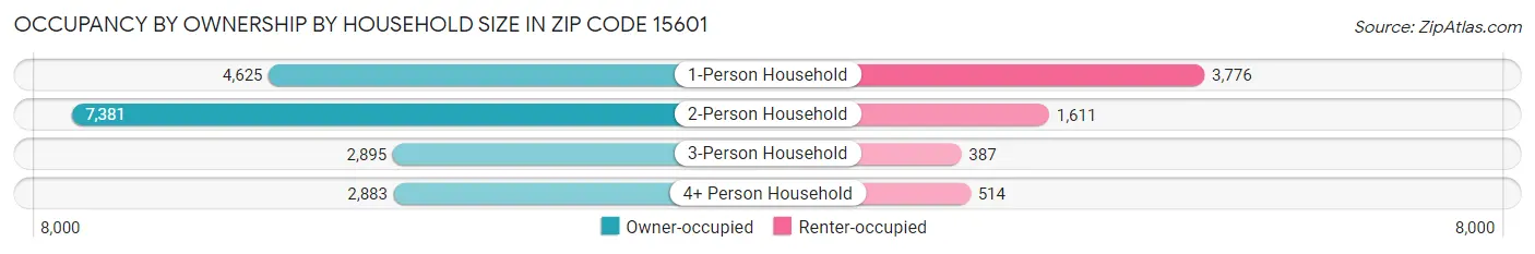 Occupancy by Ownership by Household Size in Zip Code 15601