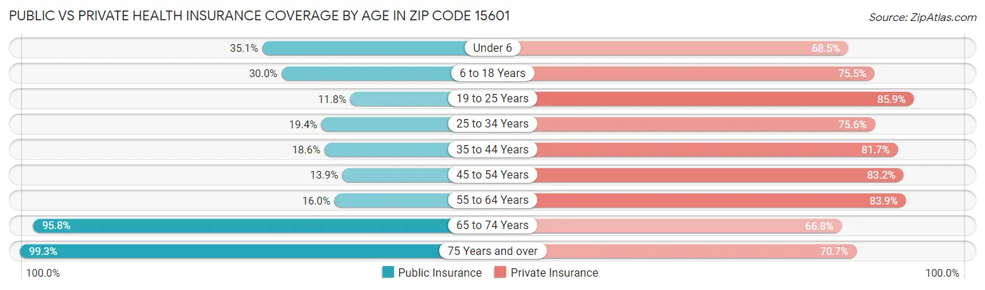 Public vs Private Health Insurance Coverage by Age in Zip Code 15601