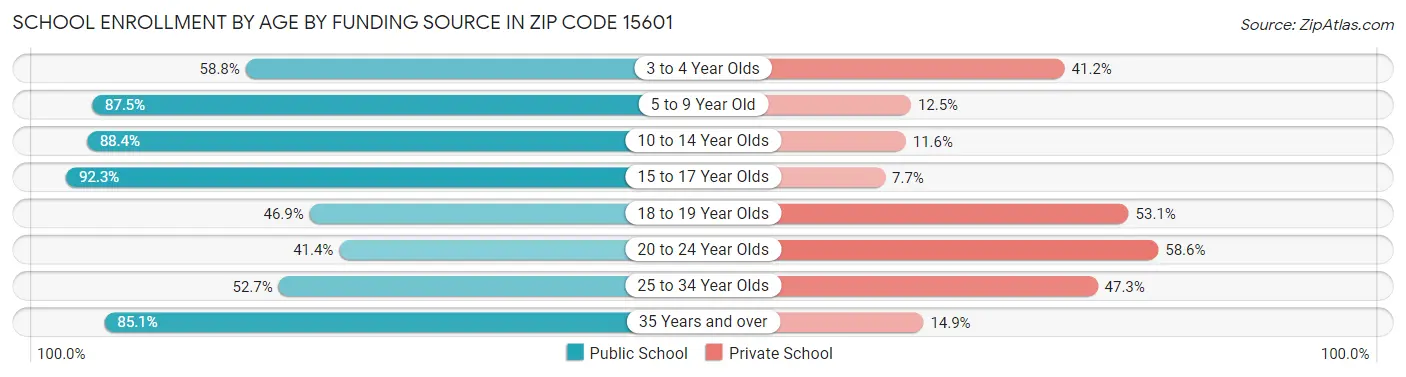 School Enrollment by Age by Funding Source in Zip Code 15601
