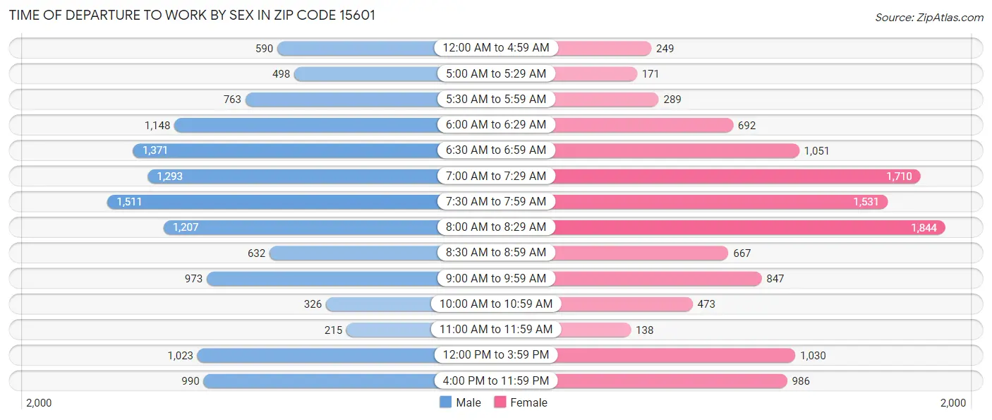 Time of Departure to Work by Sex in Zip Code 15601