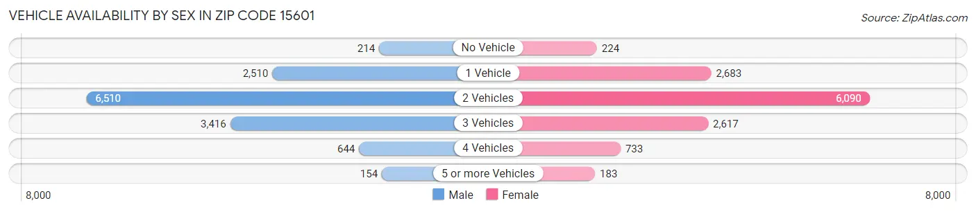Vehicle Availability by Sex in Zip Code 15601