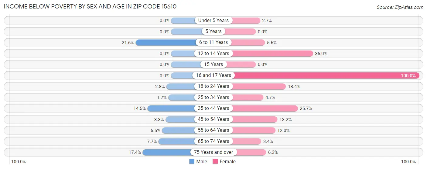 Income Below Poverty by Sex and Age in Zip Code 15610