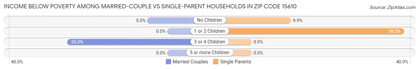 Income Below Poverty Among Married-Couple vs Single-Parent Households in Zip Code 15610