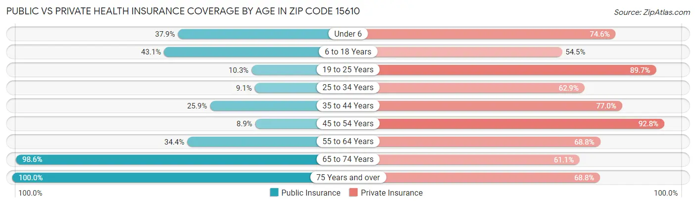 Public vs Private Health Insurance Coverage by Age in Zip Code 15610