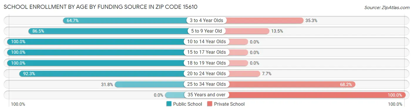 School Enrollment by Age by Funding Source in Zip Code 15610