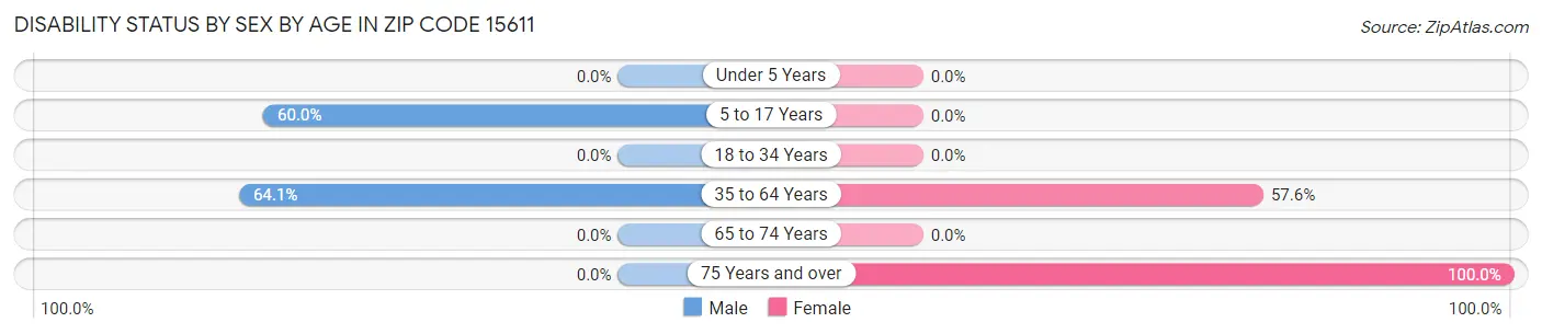 Disability Status by Sex by Age in Zip Code 15611