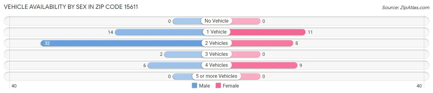Vehicle Availability by Sex in Zip Code 15611
