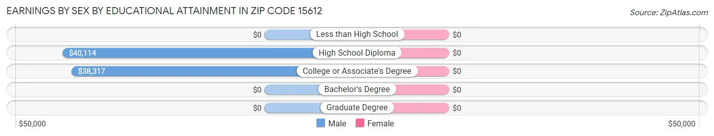 Earnings by Sex by Educational Attainment in Zip Code 15612